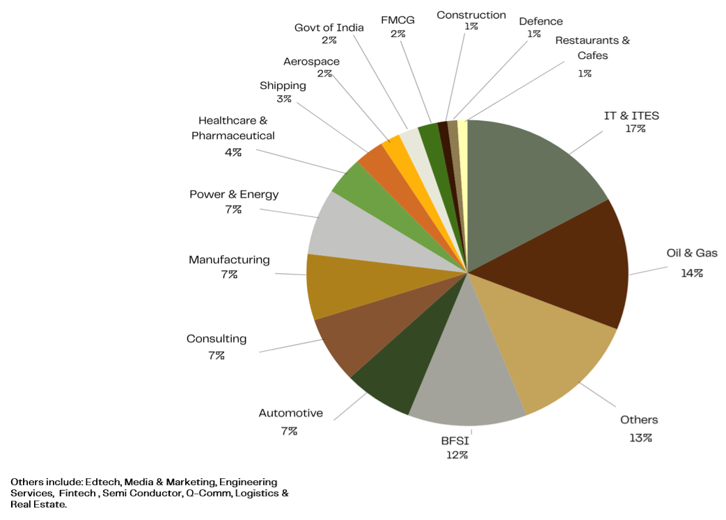 Industry Diversity