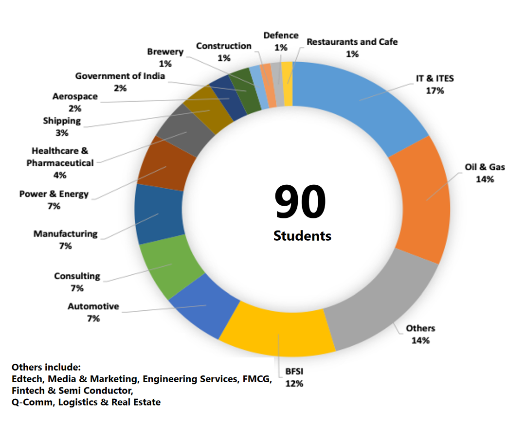 Industry Diversity
