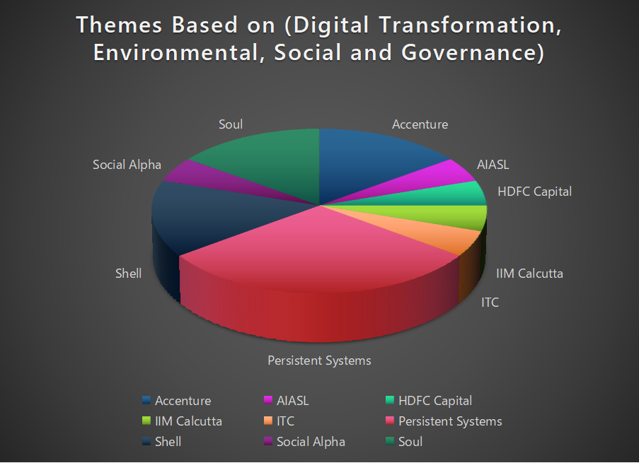  Firms / Industry offering Digital Transformation and Sustainability Live Projects